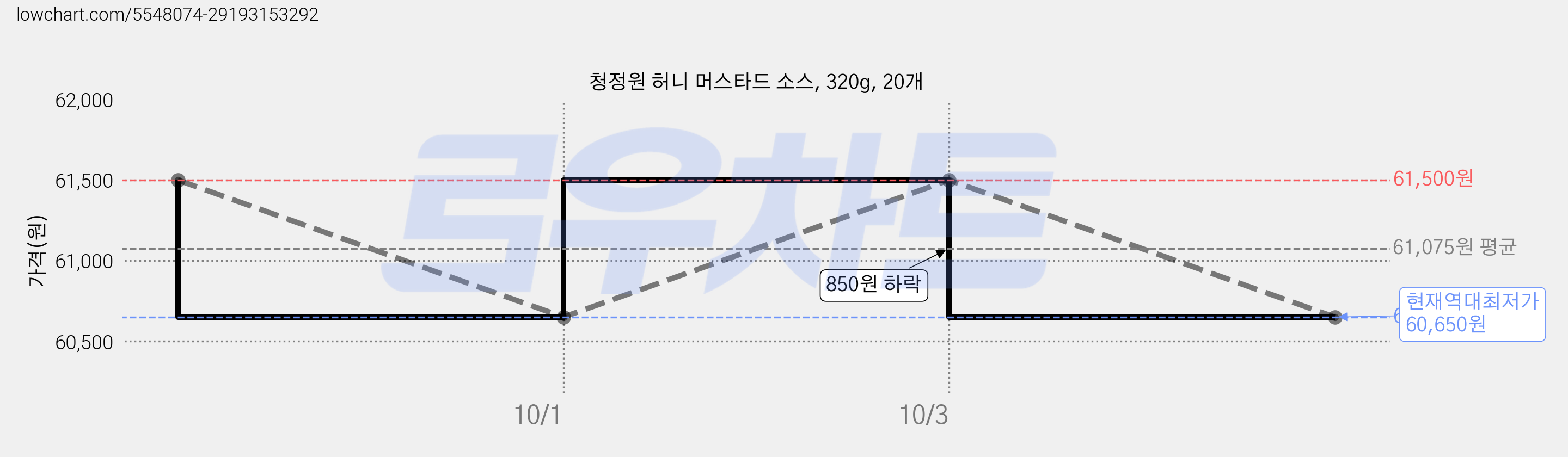 청정원 허니 머스타드 소스, 320g, 20개 가격 변동 차트, 현재가 60,650원, 역대최저가