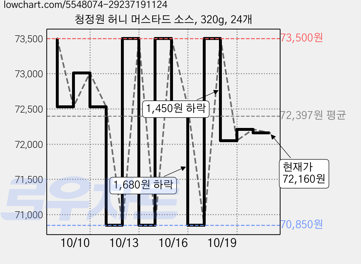 청정원 허니 머스타드 소스, 320g, 24개 가격 변동 차트, 현재가 72,160원, 관측 최저가 70,850원
