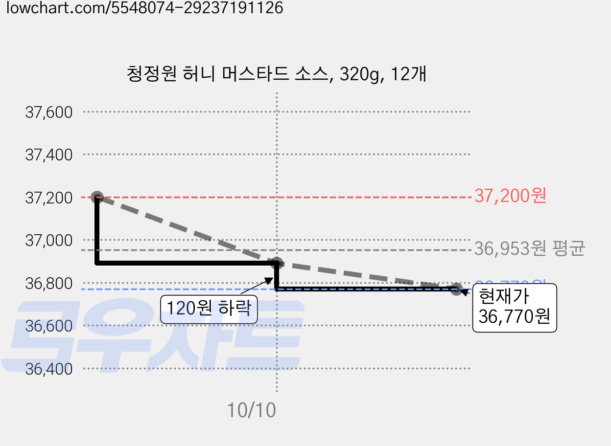 청정원 허니 머스타드 소스, 320g, 12개 가격 변동 차트, 현재가 36,890원, 관측 최저가 36,050원