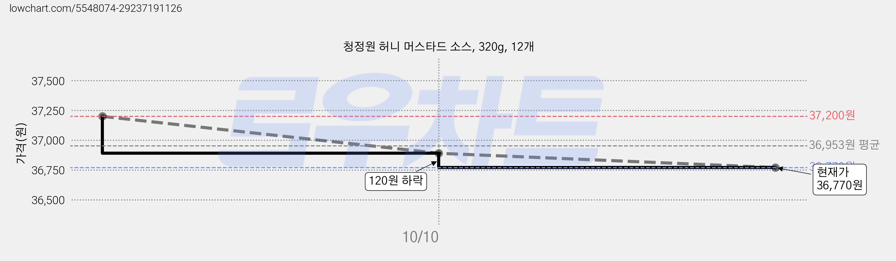 청정원 허니 머스타드 소스, 320g, 12개 가격 변동 차트, 현재가 36,890원, 관측 최저가 36,050원