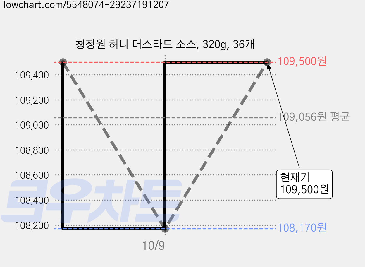 청정원 허니 머스타드 소스, 320g, 36개 가격 변동 차트, 현재가 109,500원, 관측 최저가 108,170원