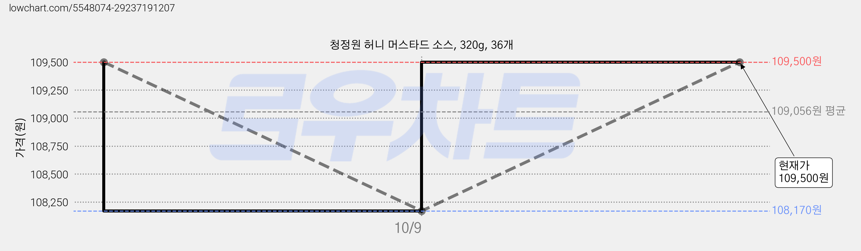 청정원 허니 머스타드 소스, 320g, 36개 가격 변동 차트, 현재가 109,500원, 관측 최저가 108,170원