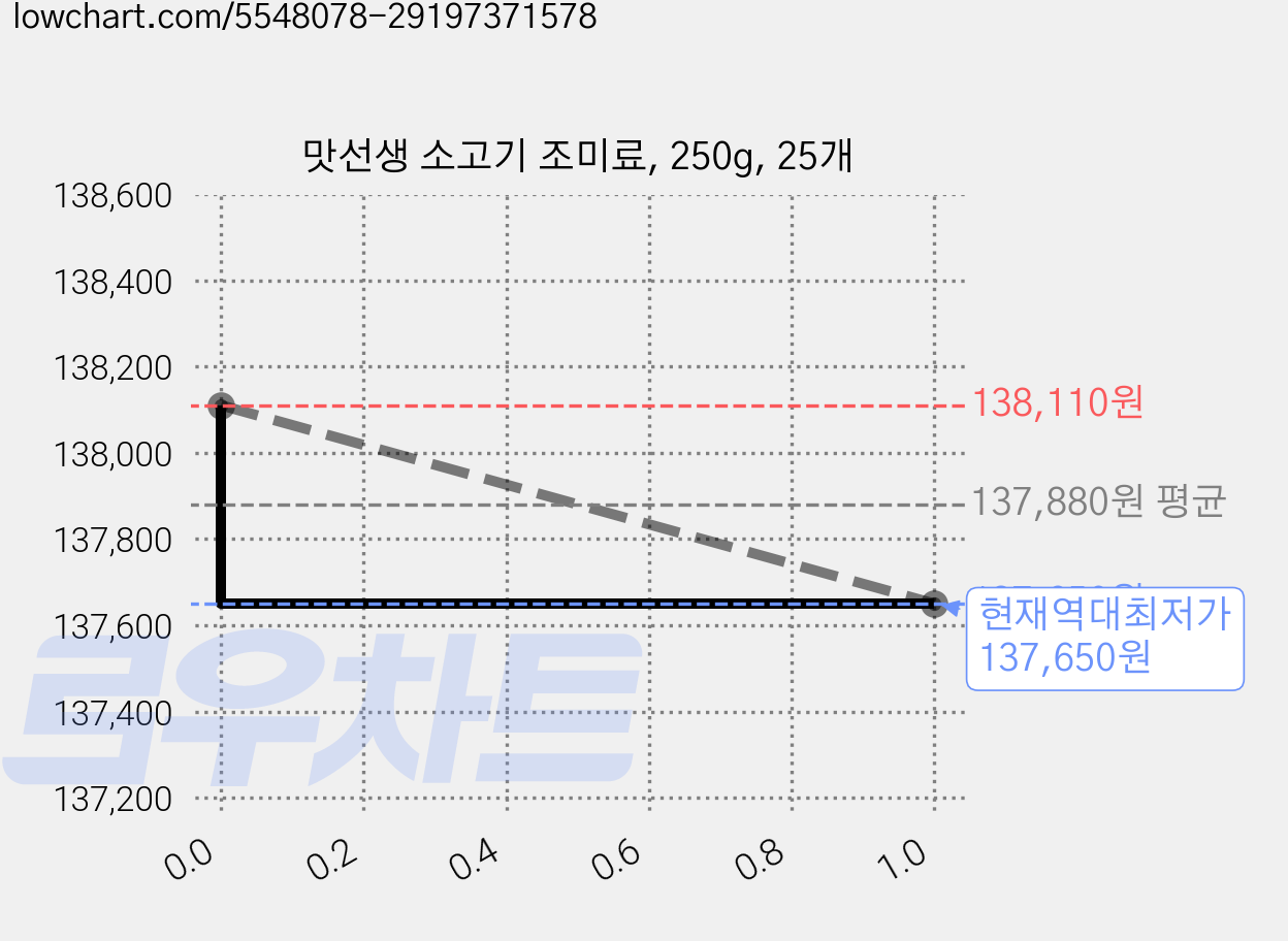 맛선생 소고기 조미료, 250g, 25개 가격 변동 차트, 현재가 137,650원, 역대최저가