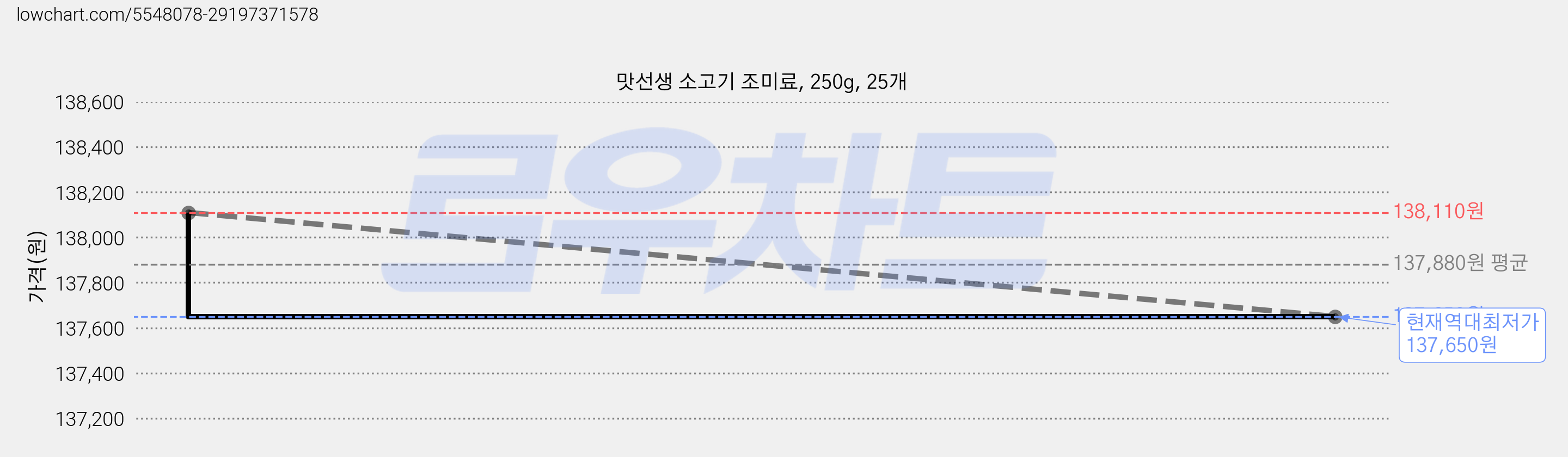 맛선생 소고기 조미료, 250g, 25개 가격 변동 차트, 현재가 137,650원, 역대최저가
