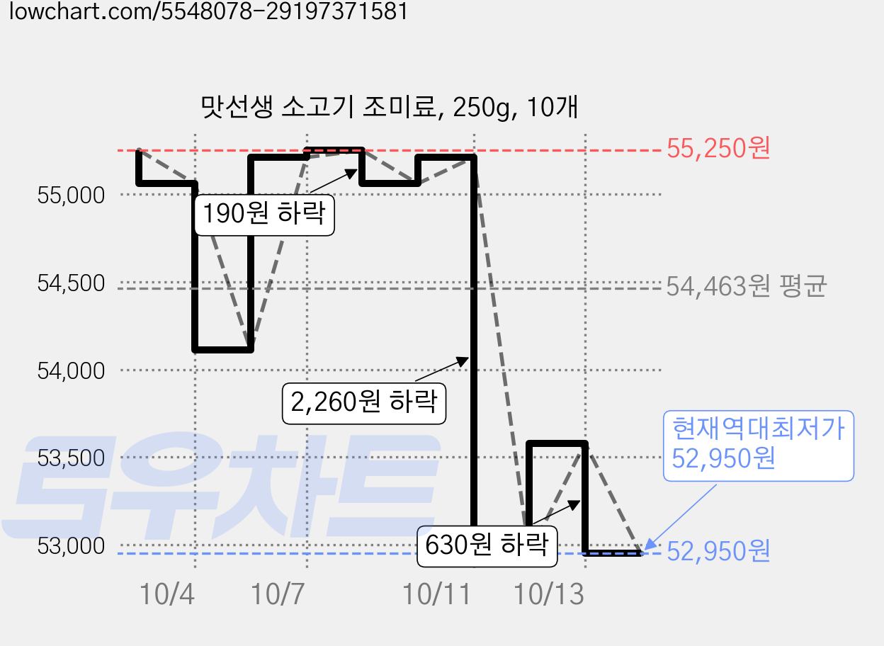 맛선생 소고기 조미료, 250g, 10개 가격 변동 차트, 현재가 52,950원, 역대최저가