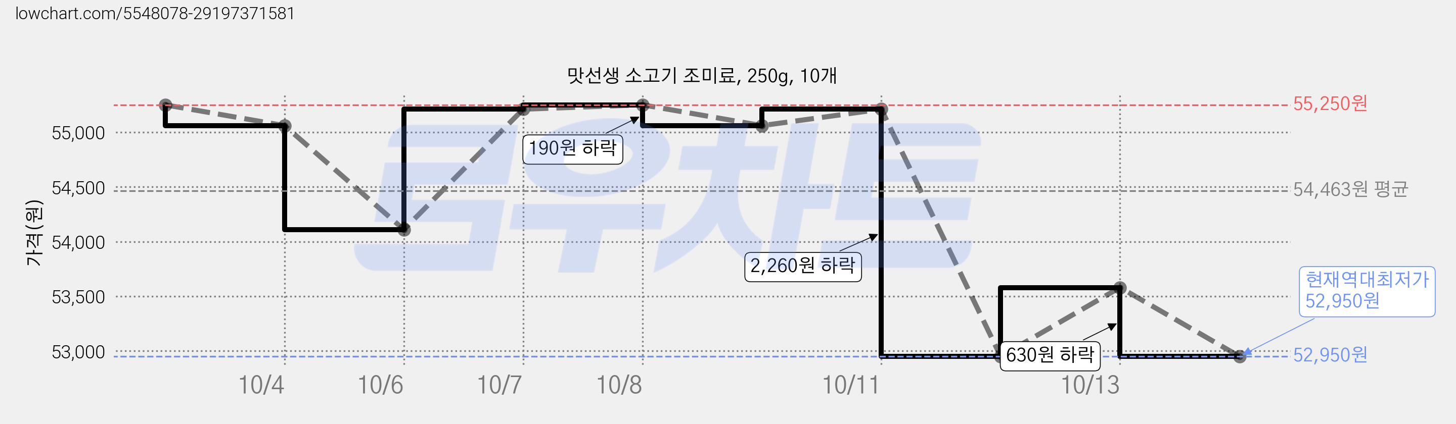 맛선생 소고기 조미료, 250g, 10개 가격 변동 차트, 현재가 52,950원, 역대최저가