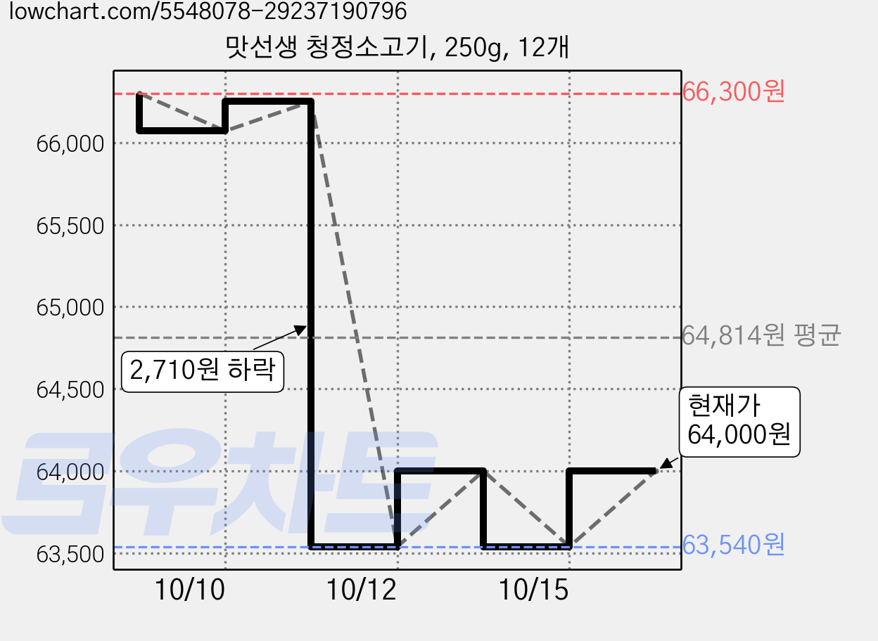 맛선생 청정소고기, 250g, 12개 가격 변동 차트, 현재가 64,000원, 관측 최저가 63,540원