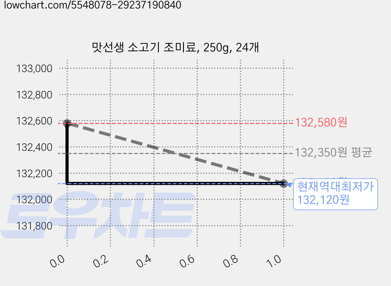 맛선생 소고기 조미료, 250g, 24개 가격 변동 차트, 현재가 132,120원, 역대최저가