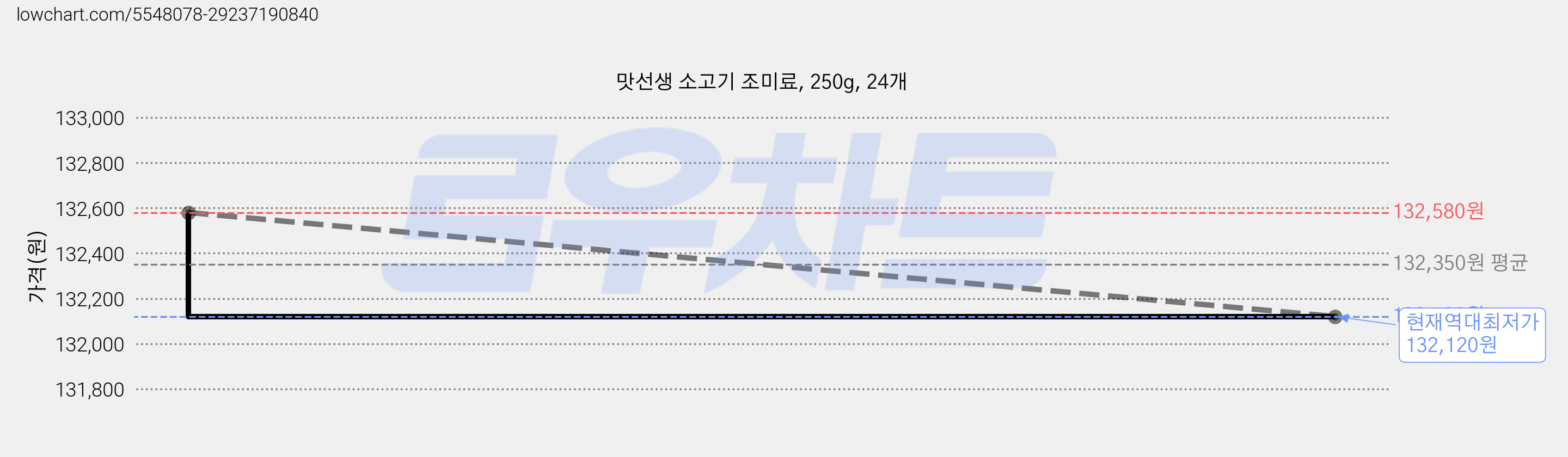 맛선생 소고기 조미료, 250g, 24개 가격 변동 차트, 현재가 132,120원, 역대최저가