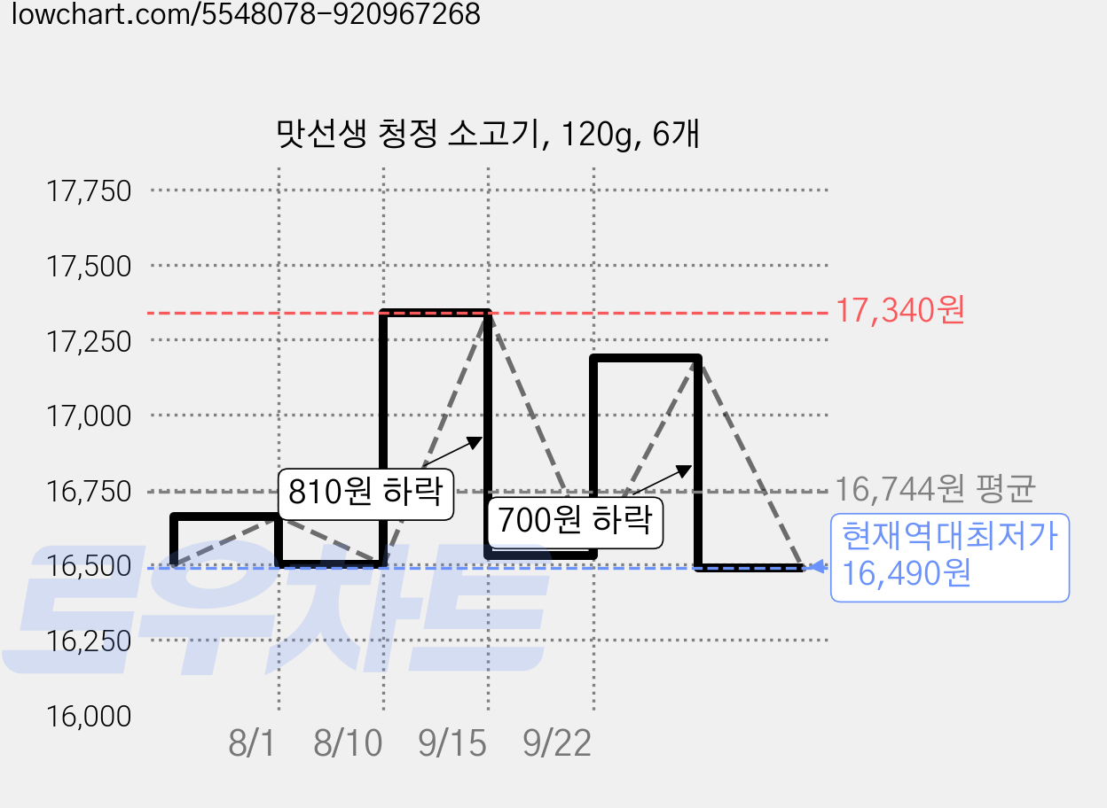 맛선생 청정 소고기, 120g, 6개 가격 변동 차트, 현재가 16,490원, 역대최저가