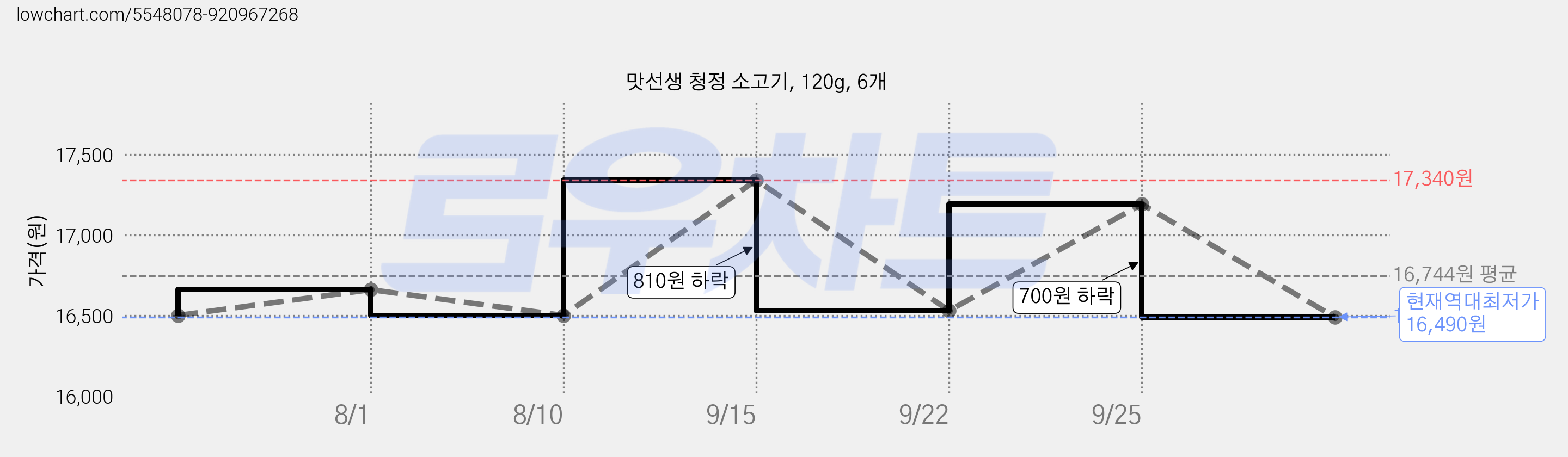 맛선생 청정 소고기, 120g, 6개 가격 변동 차트, 현재가 16,490원, 역대최저가