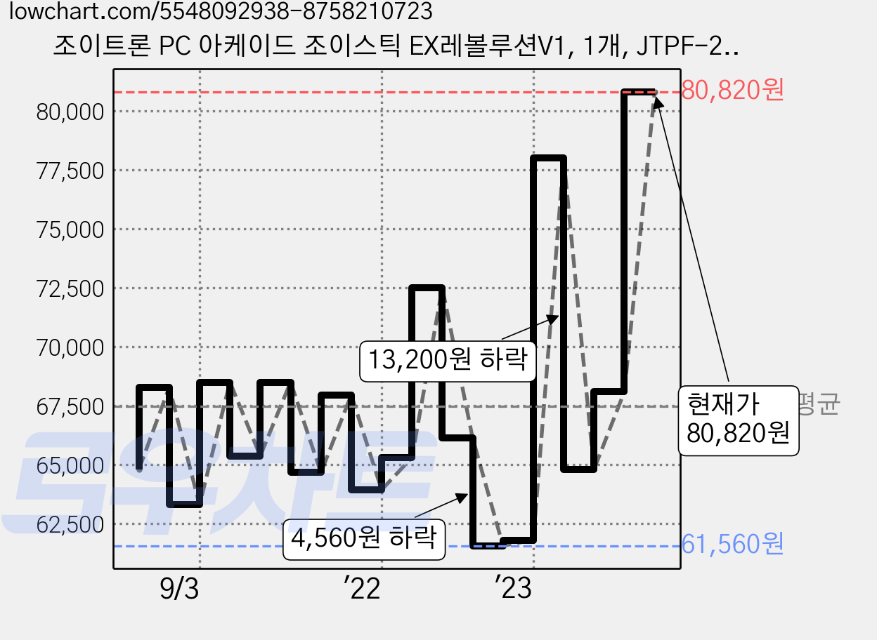 조이트론 PC 아케이드 조이스틱 EX레볼루션V1, 1개, JTPF-221 가격 변동 차트, 현재가 80,820원, 관측 최저가 61,560원