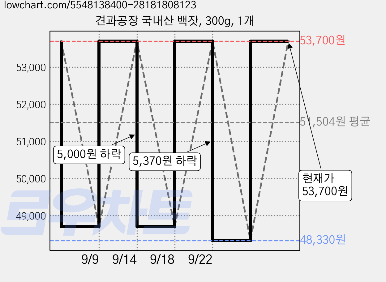 견과공장 국내산 백잣, 300g, 1개 가격 변동 차트, 현재가 53,700원, 관측 최저가 48,330원