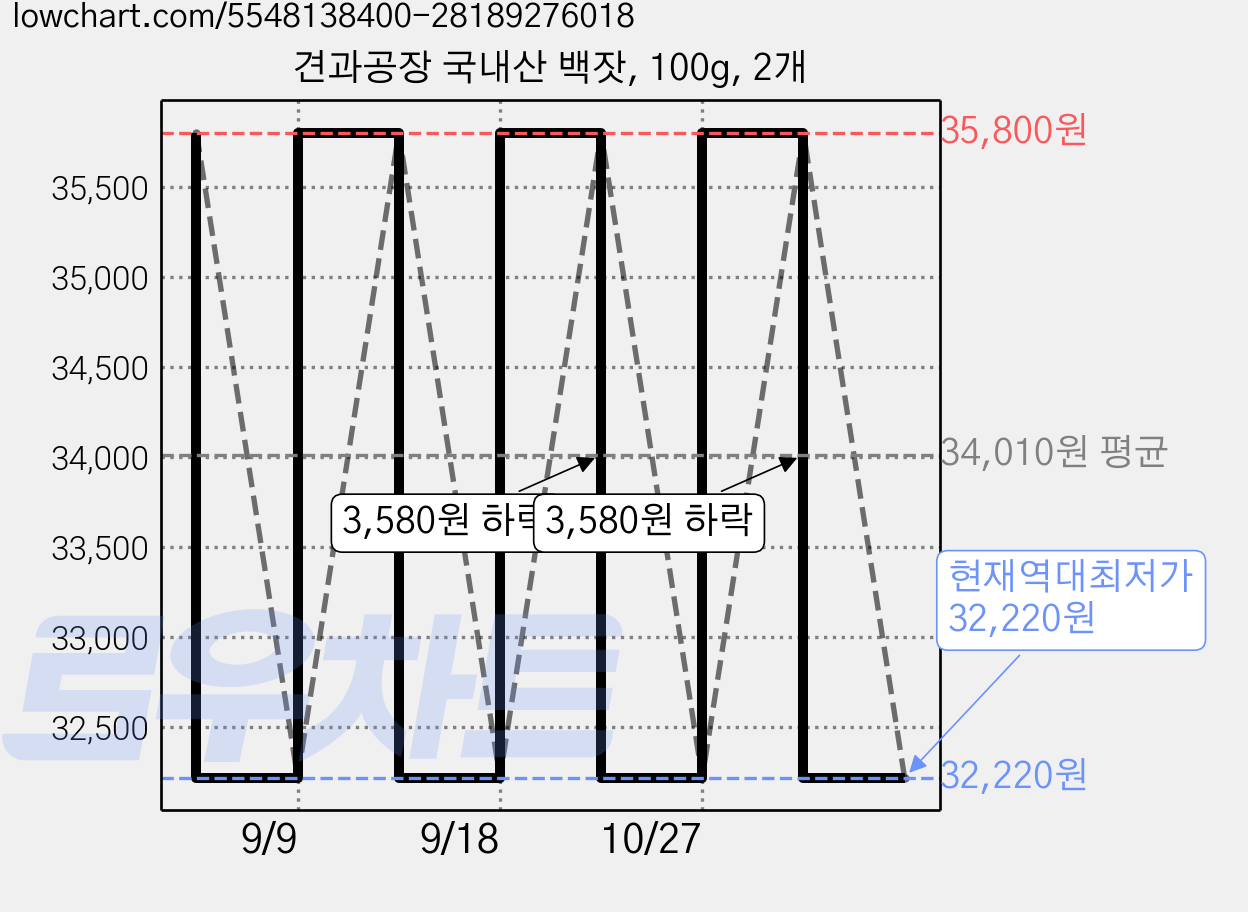 견과공장 국내산 백잣, 100g, 2개 가격 변동 차트, 현재가 32,220원, 역대최저가