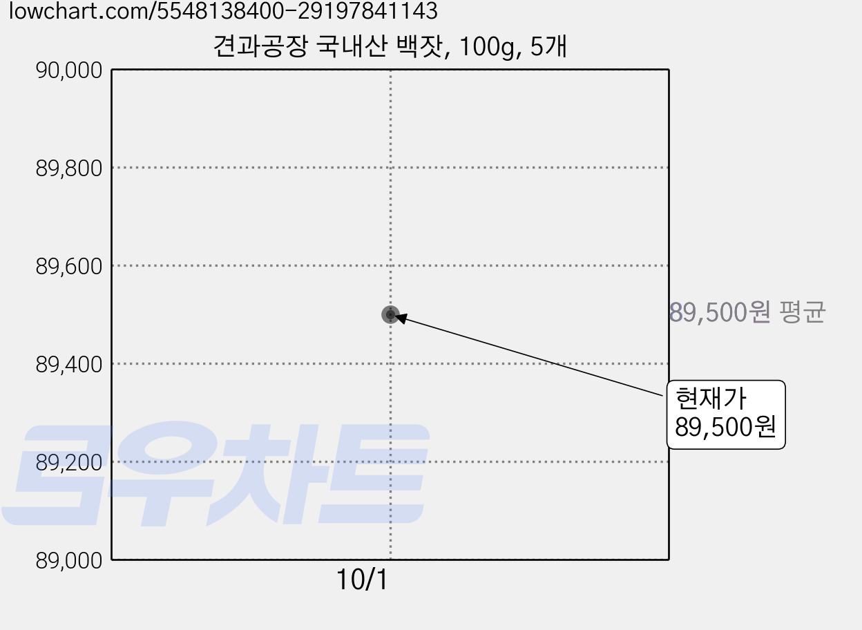 견과공장 국내산 백잣, 100g, 5개 가격 변동 차트, 현재가 89,500원, 관측 최저가 80,550원