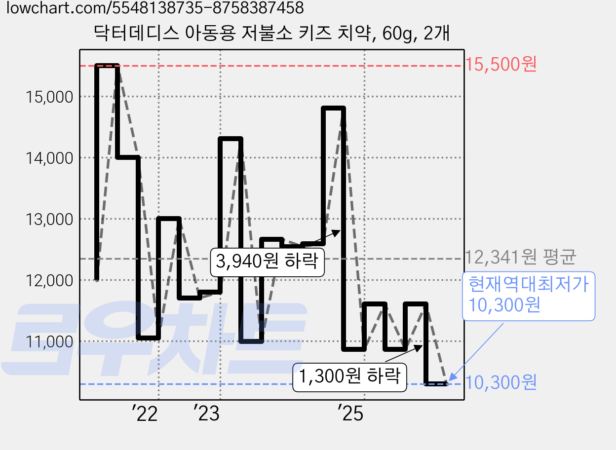 닥터데디스 아동용 저불소 키즈 치약, 60g, 2개 가격 변동 차트, 현재가 10,300원, 역대최저가