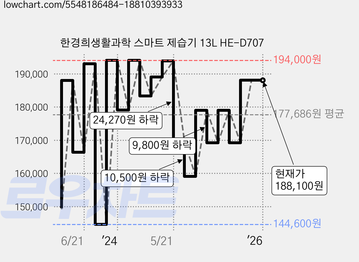 한경희생활과학 스마트 제습기 13L HE-D707 가격 변동 차트, 현재가 188,100원, 역대최저가