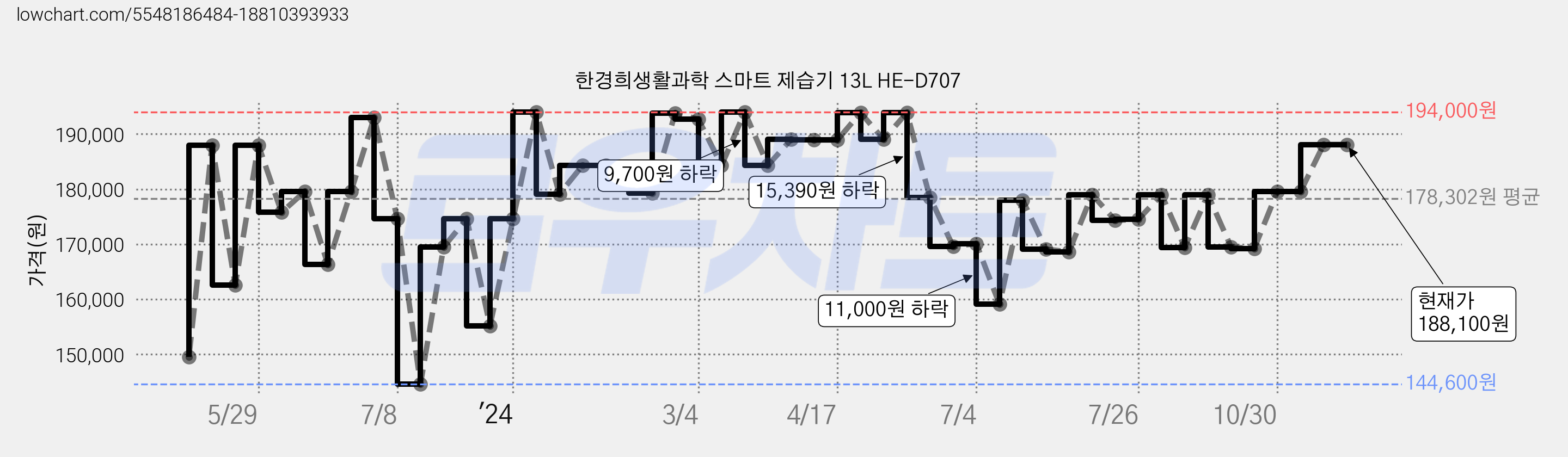 한경희생활과학 스마트 제습기 13L HE-D707 가격 변동 차트, 현재가 188,100원, 역대최저가