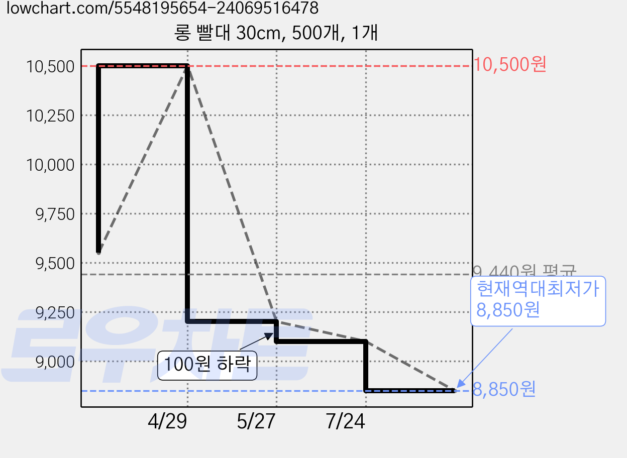 롱 빨대 30cm, 500개, 1개 가격 변동 차트, 현재가 8,850원, 역대최저가
