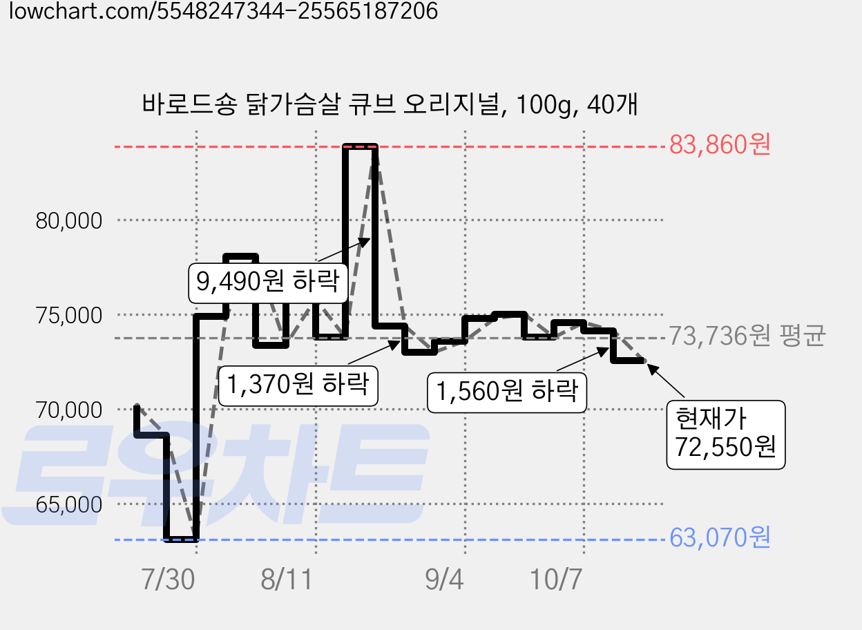 바로드숑 닭가슴살 큐브 오리지널, 100g, 40개 가격 변동 차트, 현재가 72,550원, 관측 최저가 63,070원