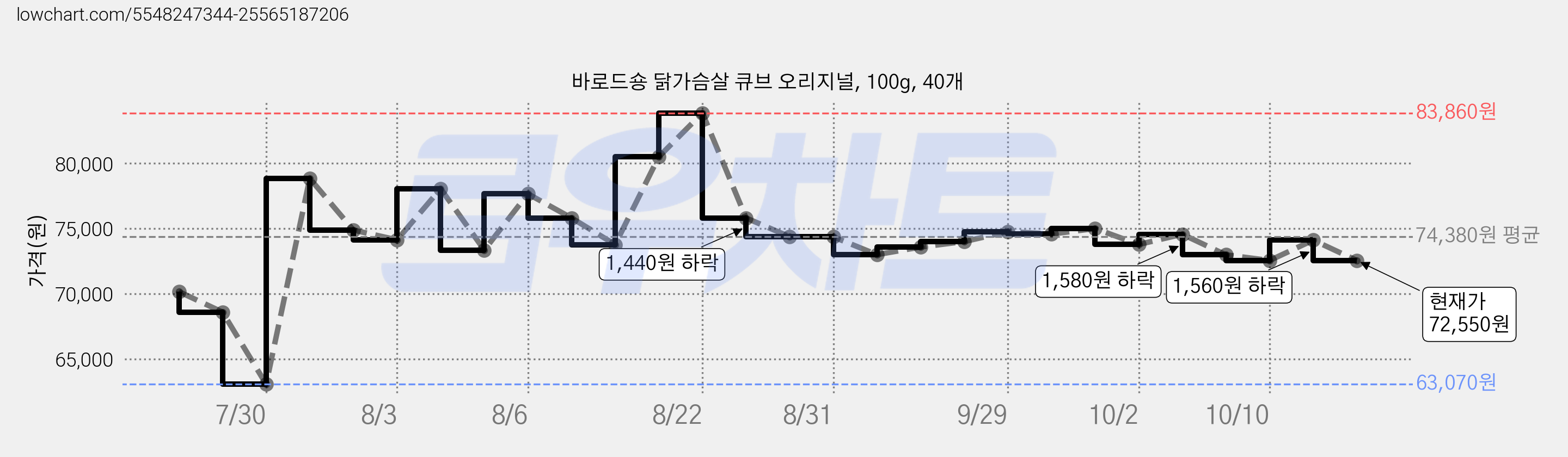 바로드숑 닭가슴살 큐브 오리지널, 100g, 40개 가격 변동 차트, 현재가 72,550원, 관측 최저가 63,070원
