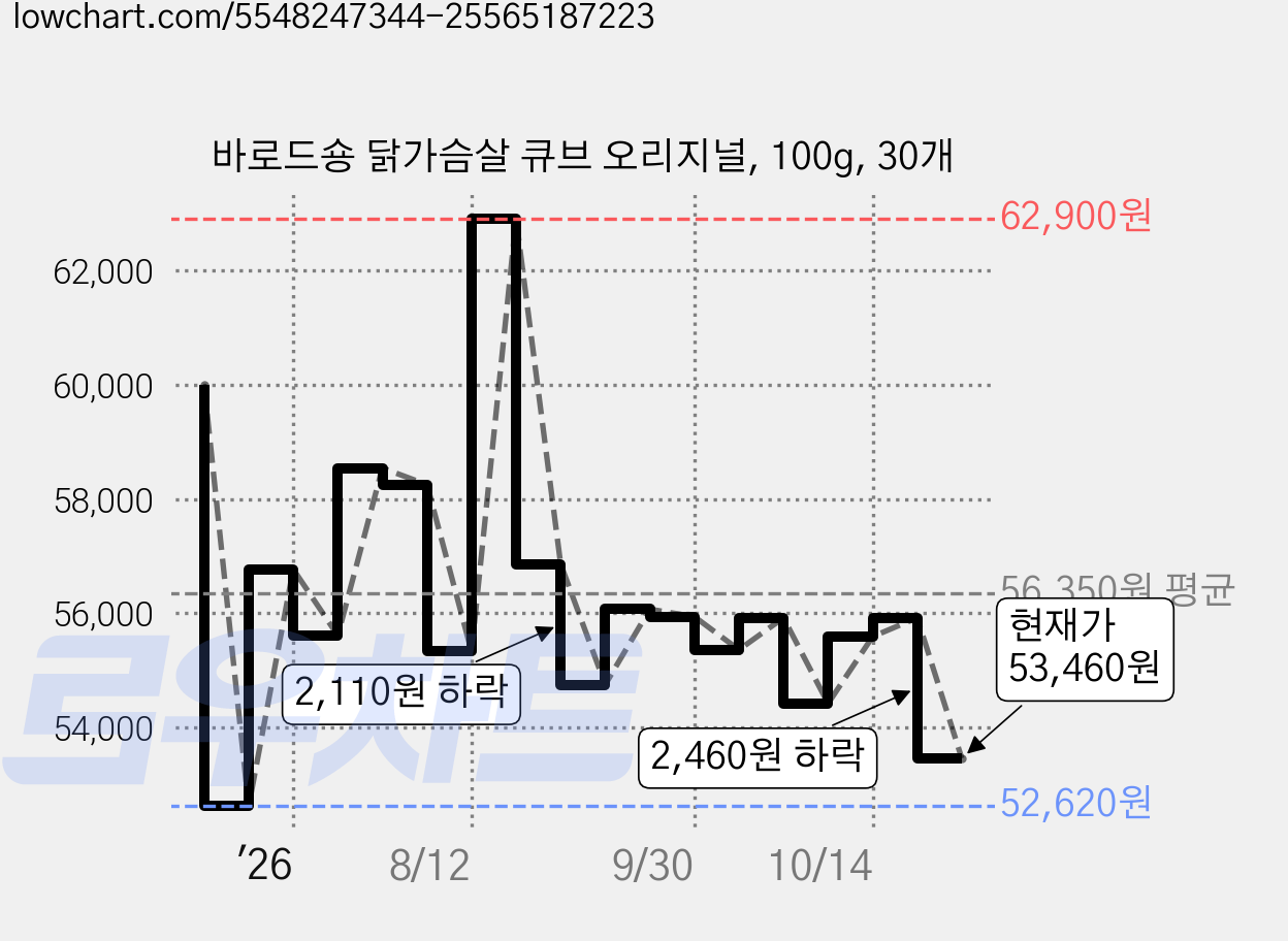 바로드숑 닭가슴살 큐브 오리지널, 100g, 30개 가격 변동 차트, 현재가 53,460원, 관측 최저가 51,440원