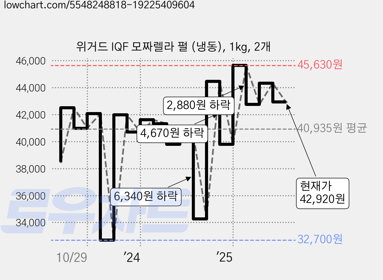 위거드 IQF 모짜렐라 펄 (냉동), 1kg, 2개 가격 변동 차트, 현재가 42,920원, 관측 최저가 32,700원