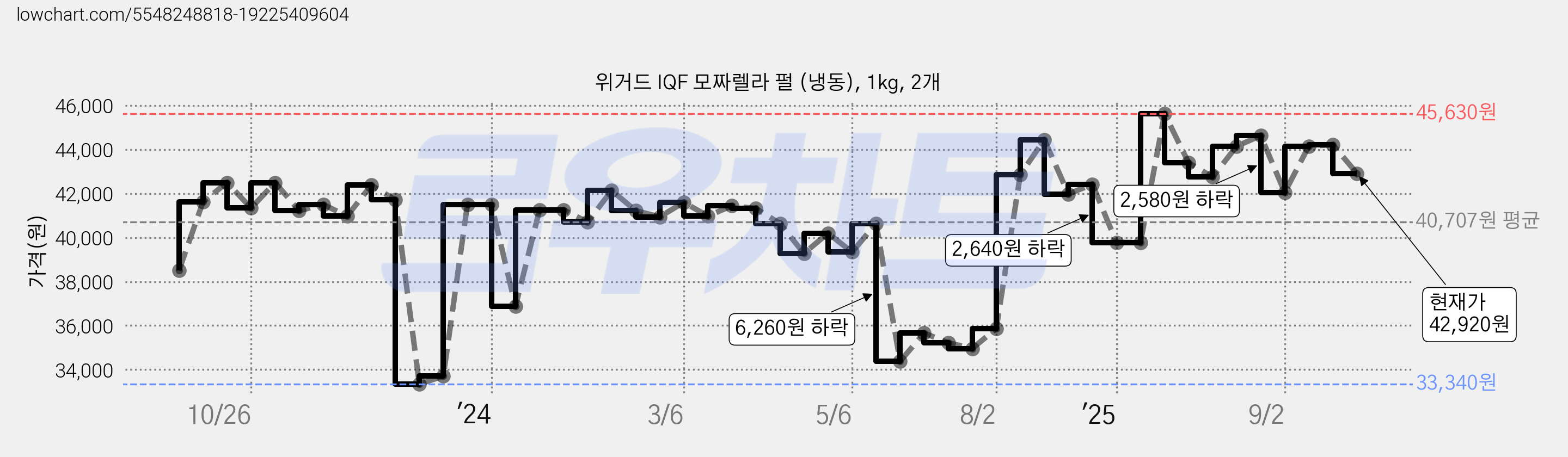 위거드 IQF 모짜렐라 펄 (냉동), 1kg, 2개 가격 변동 차트, 현재가 42,920원, 관측 최저가 32,700원