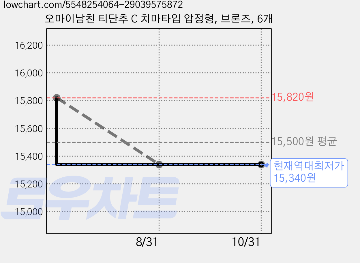 오마이남친 티단추 C 치마타입 압정형, 브론즈, 6개 가격 변동 차트, 현재가 15,340원, 역대최저가