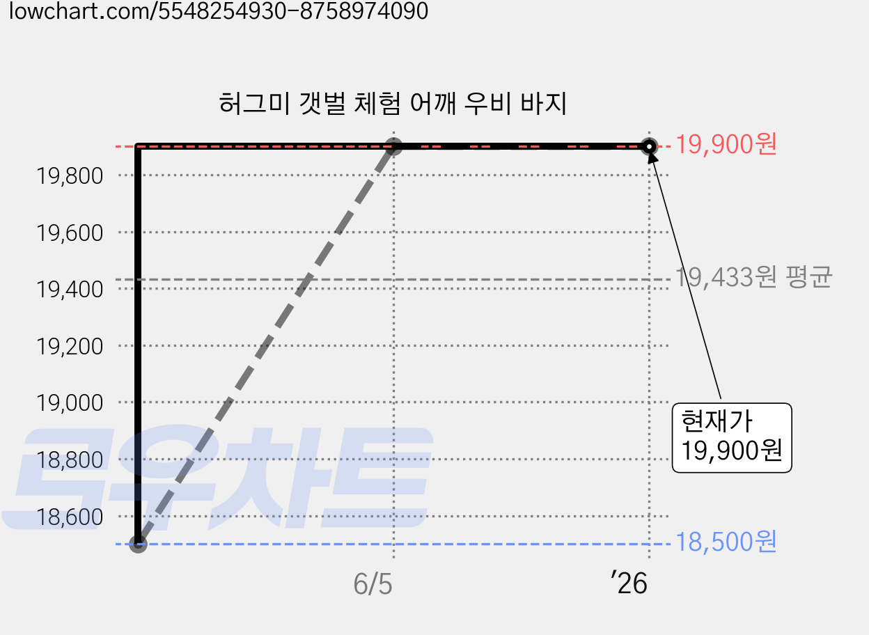 허그미 갯벌 체험 어깨 우비 바지 가격 변동 차트, 현재가 19,900원, 역대최저가