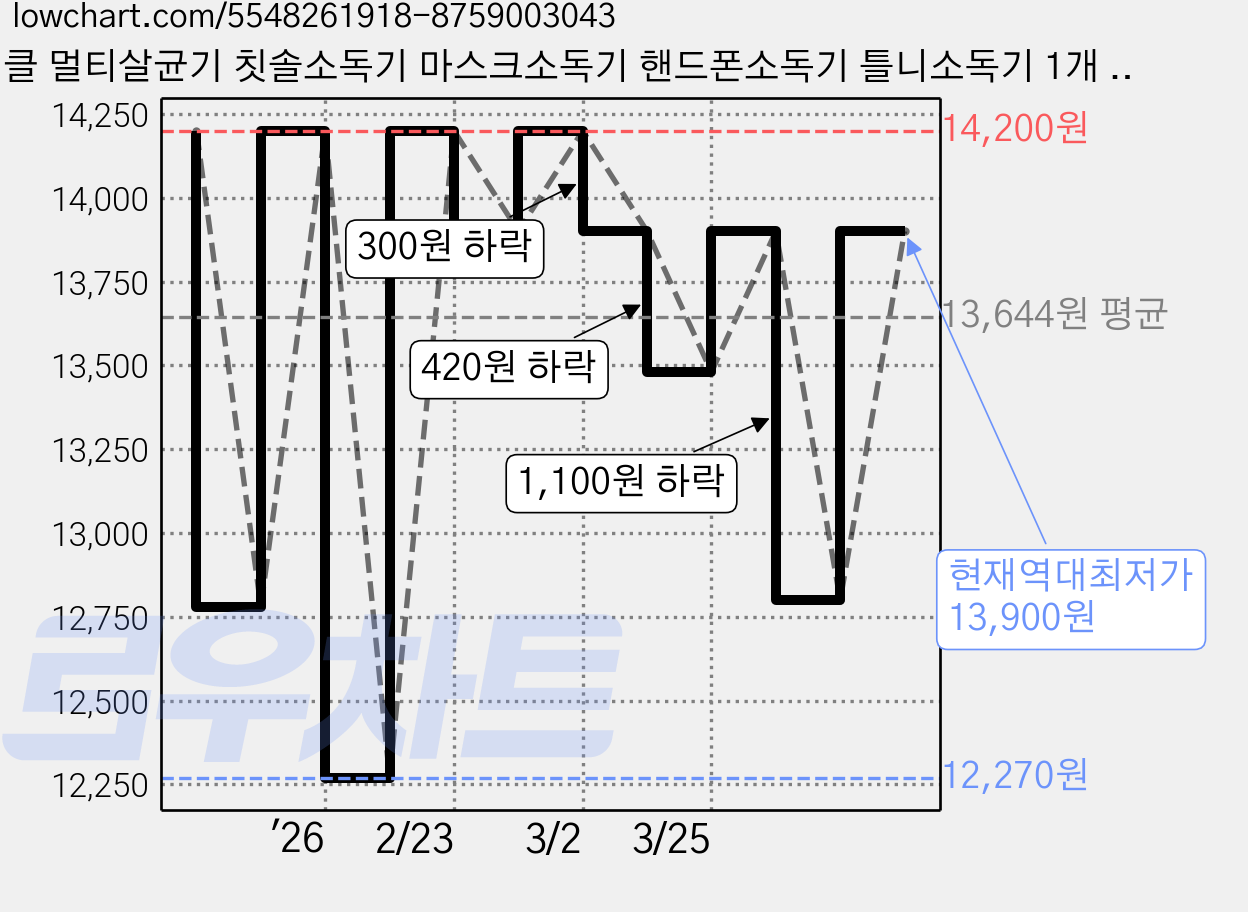 덴클 멀티살균기 칫솔소독기 마스크소독기 핸드폰소독기 틀니소독기 1개 단품 가격 변동 차트, 현재가 13,900원, 역대최저가
