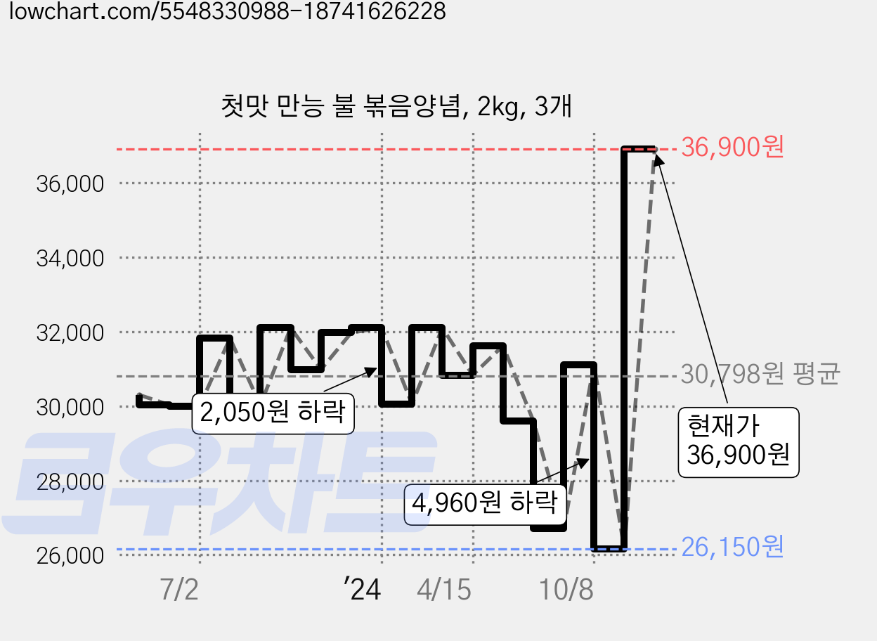 첫맛 만능 불 볶음양념, 2kg, 3개 가격 변동 차트, 현재가 36,900원, 관측 최저가 26,150원