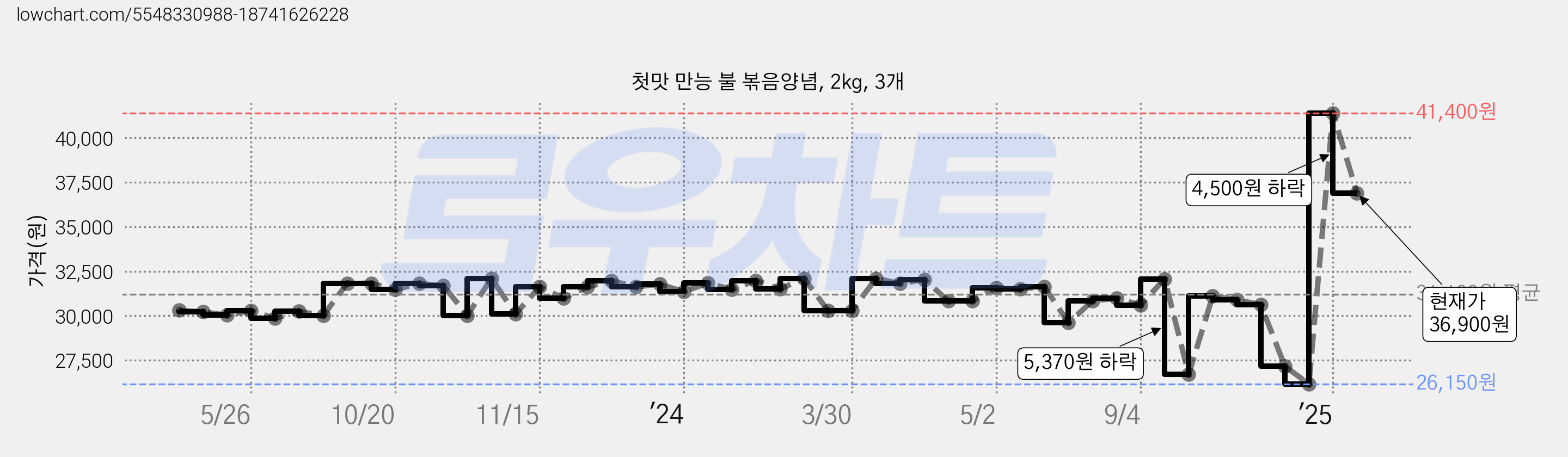 첫맛 만능 불 볶음양념, 2kg, 3개 가격 변동 차트, 현재가 36,900원, 관측 최저가 26,150원