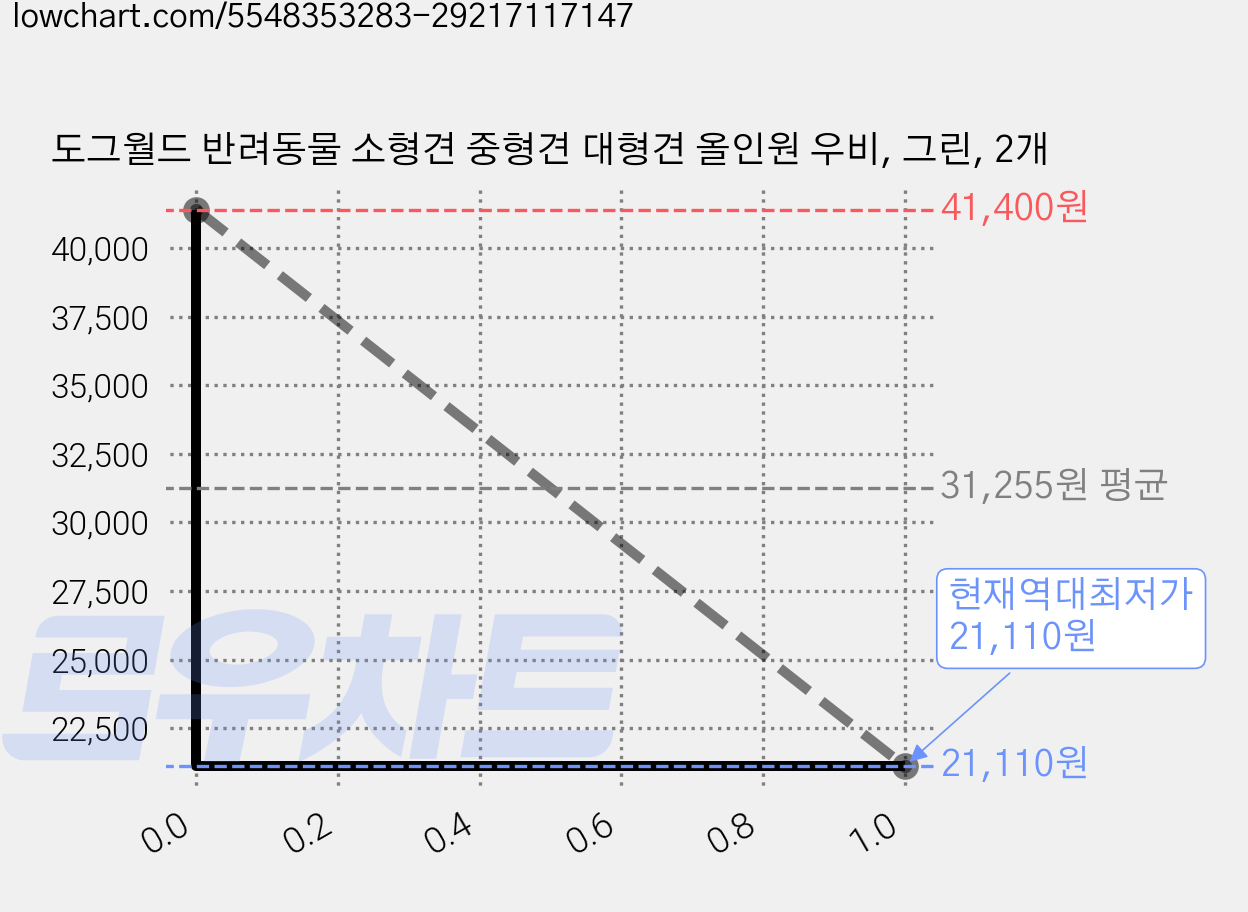 도그월드 반려동물 소형견 중형견 대형견 올인원 우비, 그린, 2개 가격 변동 차트, 현재가 21,110원, 역대최저가