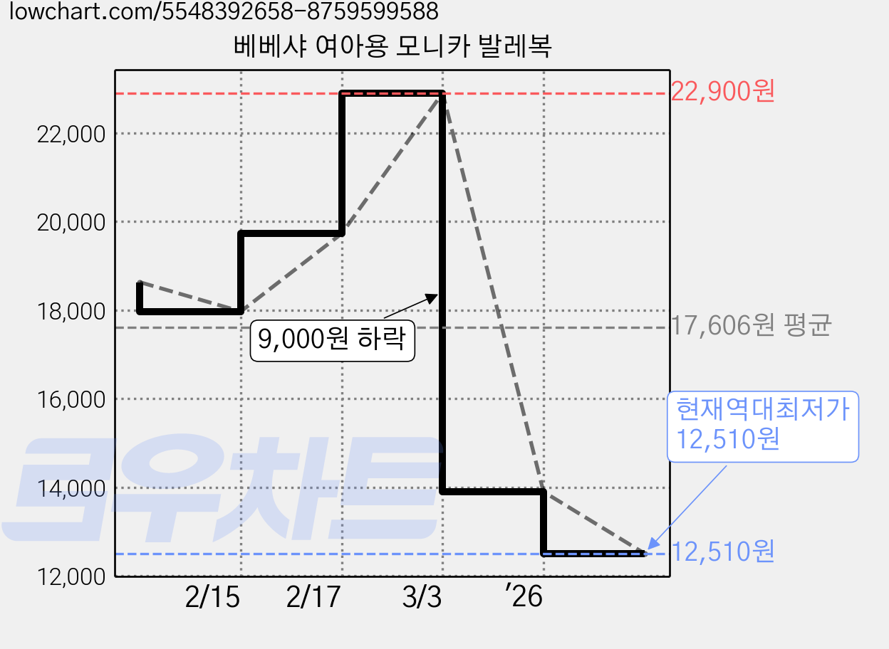 베베샤 여아용 모니카 발레복 가격 변동 차트, 현재가 12,510원, 역대최저가