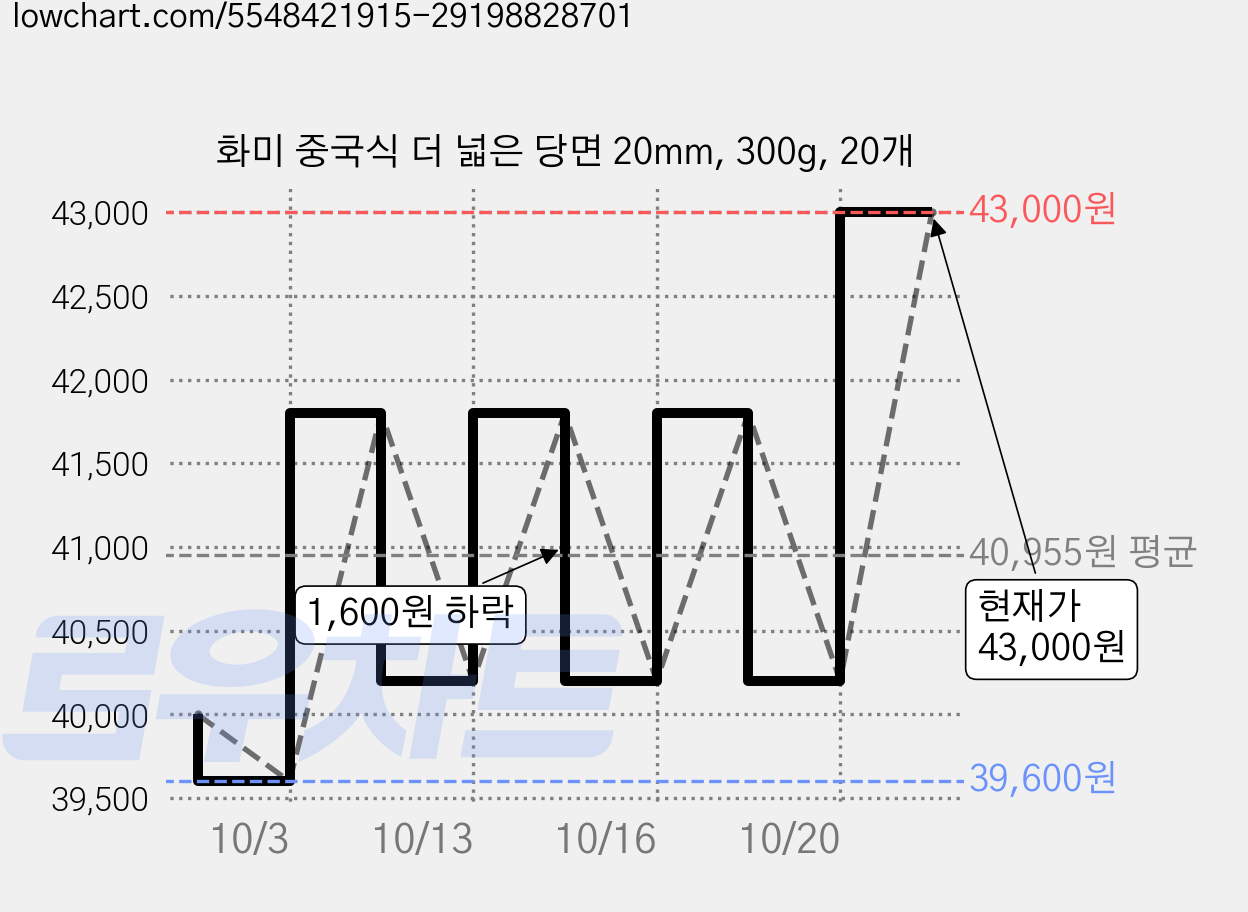 화미 중국식 더 넓은 당면 20mm, 300g, 20개 가격 변동 차트, 현재가 41,800원, 관측 최저가 39,600원