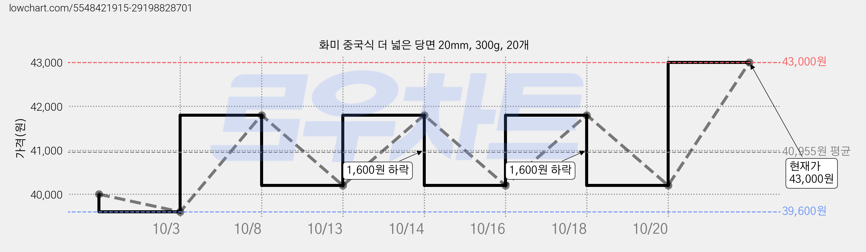 화미 중국식 더 넓은 당면 20mm, 300g, 20개 가격 변동 차트, 현재가 41,800원, 관측 최저가 39,600원