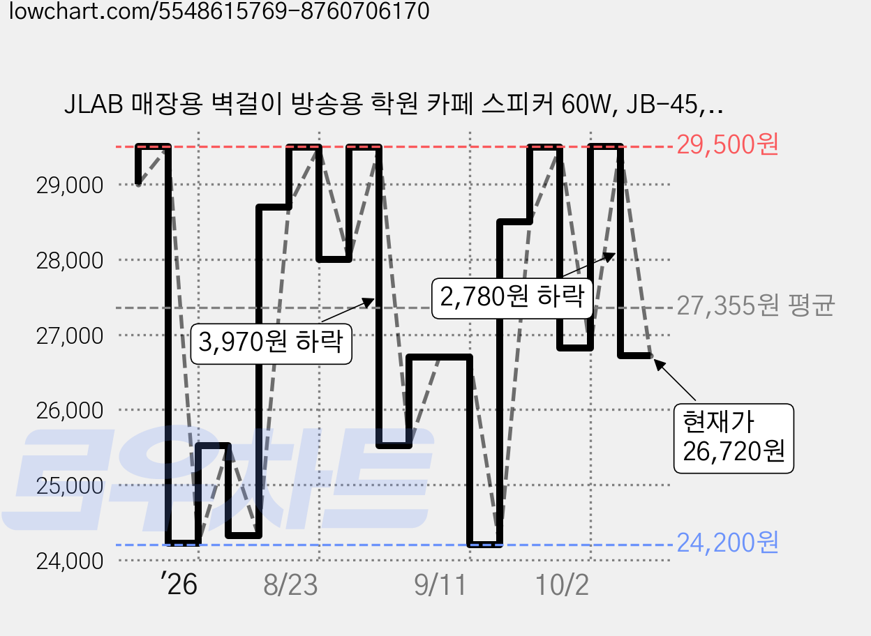 JLAB 매장용 벽걸이 방송용 학원 카페 스피커 60W, JB-45, 블랙 가격 변동 차트, 현재가 26,720원, 관측 최저가 20,690원