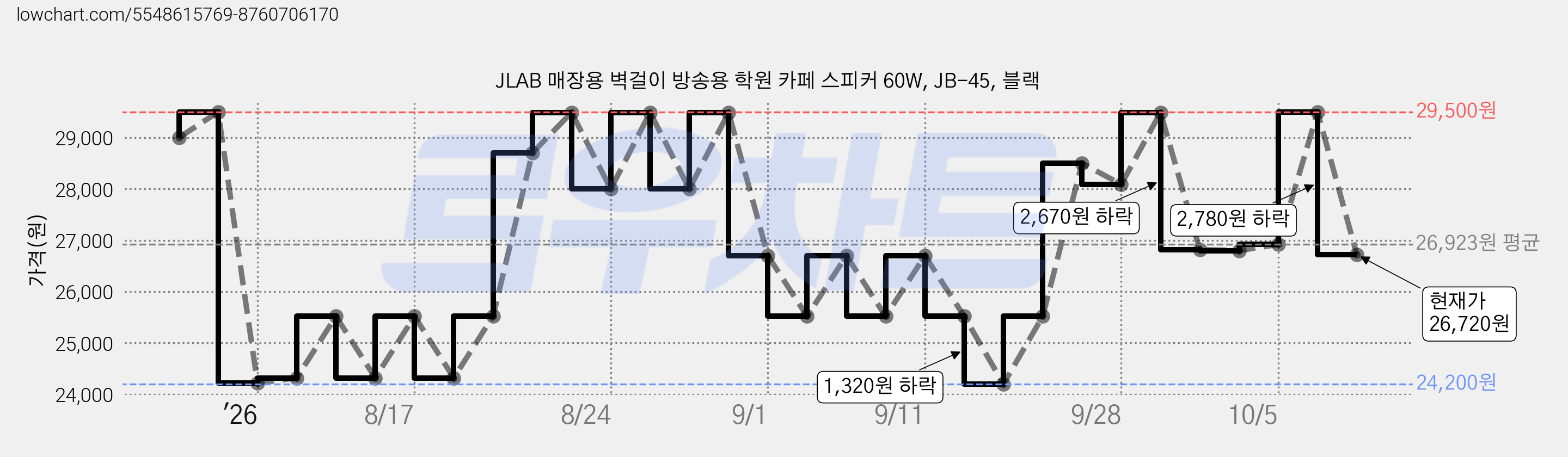 JLAB 매장용 벽걸이 방송용 학원 카페 스피커 60W, JB-45, 블랙 가격 변동 차트, 현재가 26,720원, 관측 최저가 20,690원