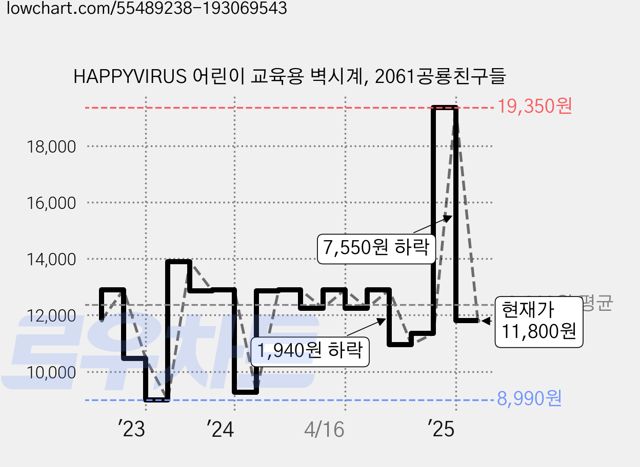 HAPPYVIRUS 어린이 교육용 벽시계, 2061공룡친구들 가격 변동 차트, 현재가 11,800원, 관측 최저가 8,800원