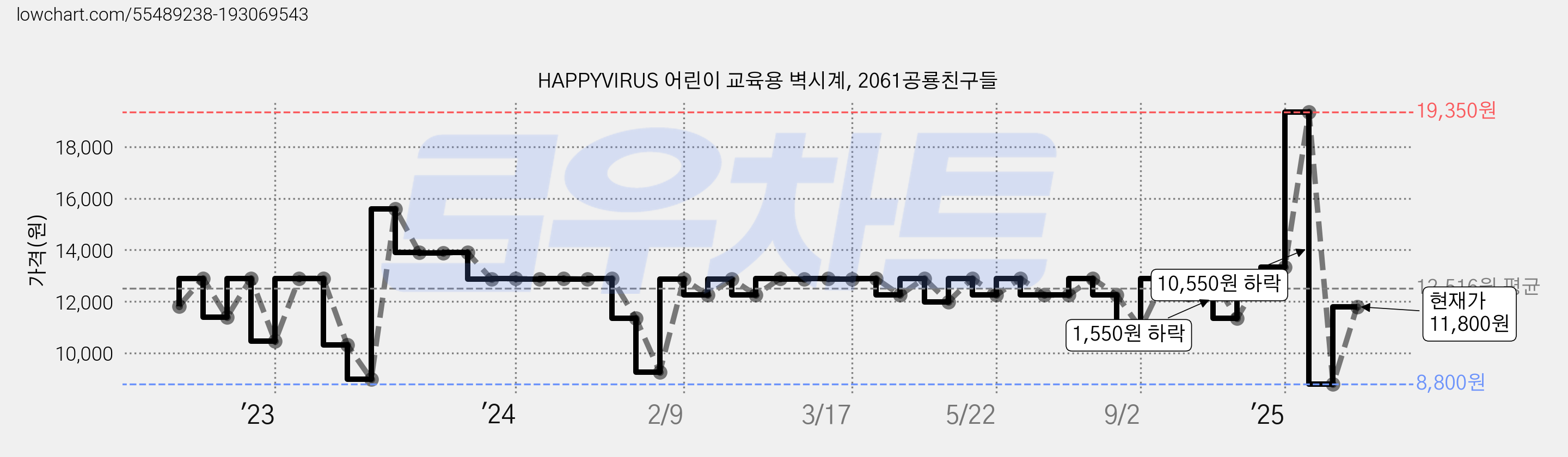 HAPPYVIRUS 어린이 교육용 벽시계, 2061공룡친구들 가격 변동 차트, 현재가 11,800원, 관측 최저가 8,800원