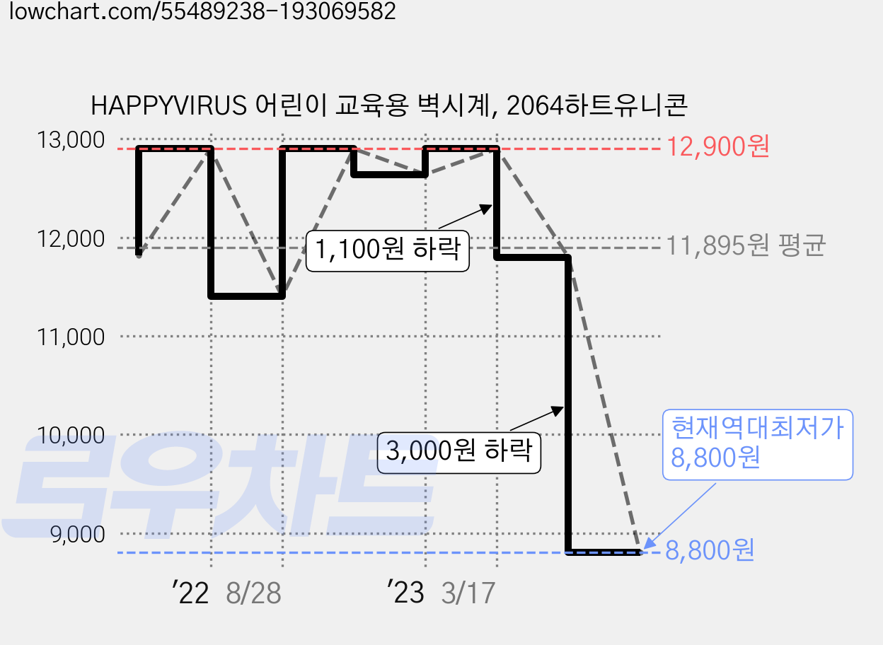 HAPPYVIRUS 어린이 교육용 벽시계, 2064하트유니콘 가격 변동 차트, 현재가 8,800원, 역대최저가