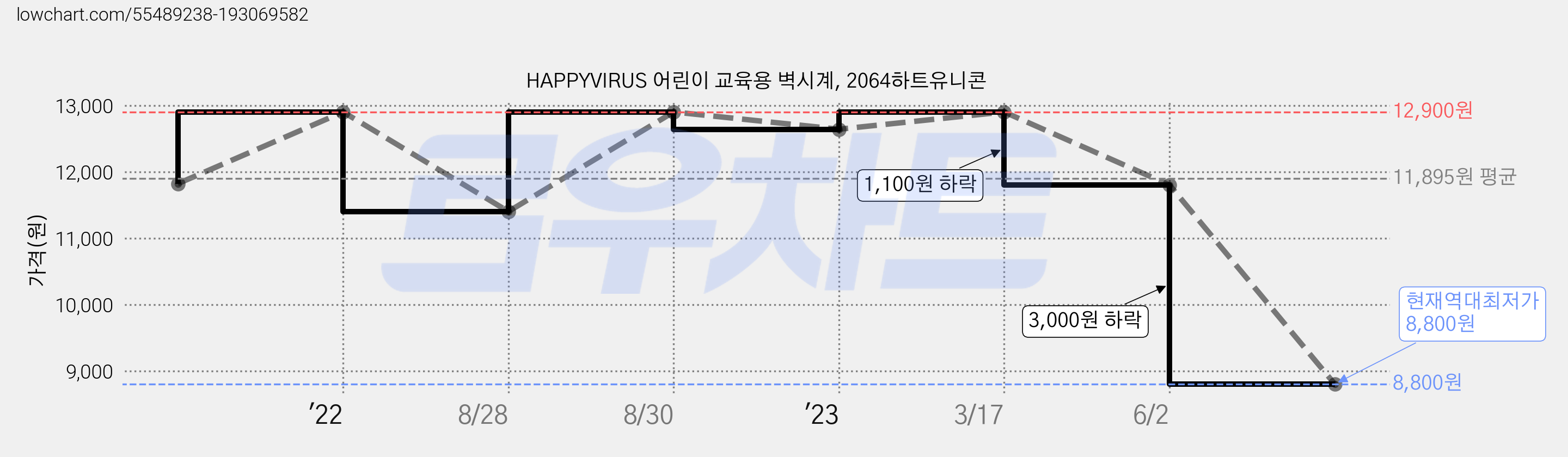 HAPPYVIRUS 어린이 교육용 벽시계, 2064하트유니콘 가격 변동 차트, 현재가 8,800원, 역대최저가