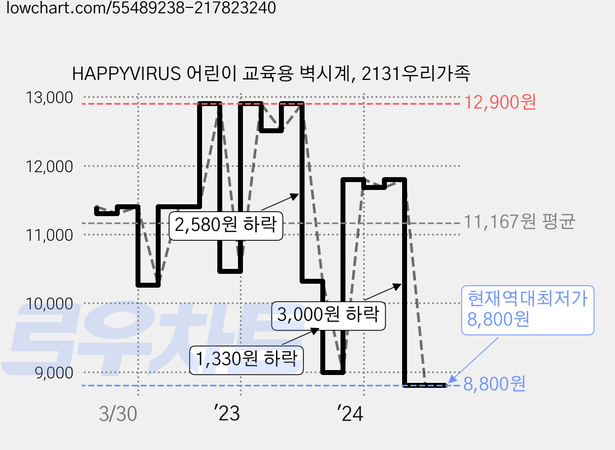 HAPPYVIRUS 어린이 교육용 벽시계, 2131우리가족 가격 변동 차트, 현재가 8,800원, 역대최저가