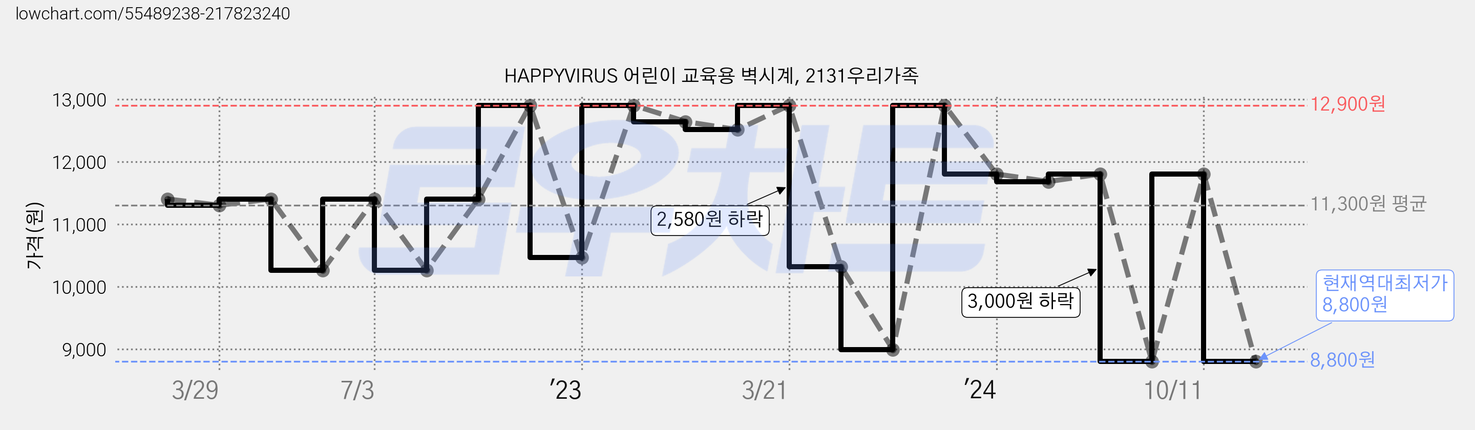 HAPPYVIRUS 어린이 교육용 벽시계, 2131우리가족 가격 변동 차트, 현재가 8,800원, 역대최저가