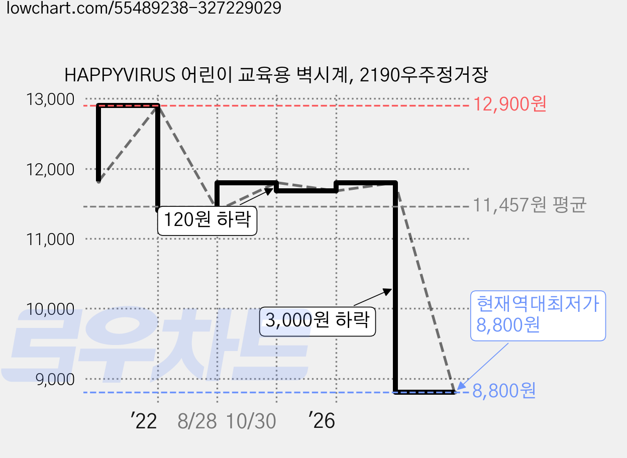 HAPPYVIRUS 어린이 교육용 벽시계, 2190우주정거장 가격 변동 차트, 현재가 8,800원, 역대최저가