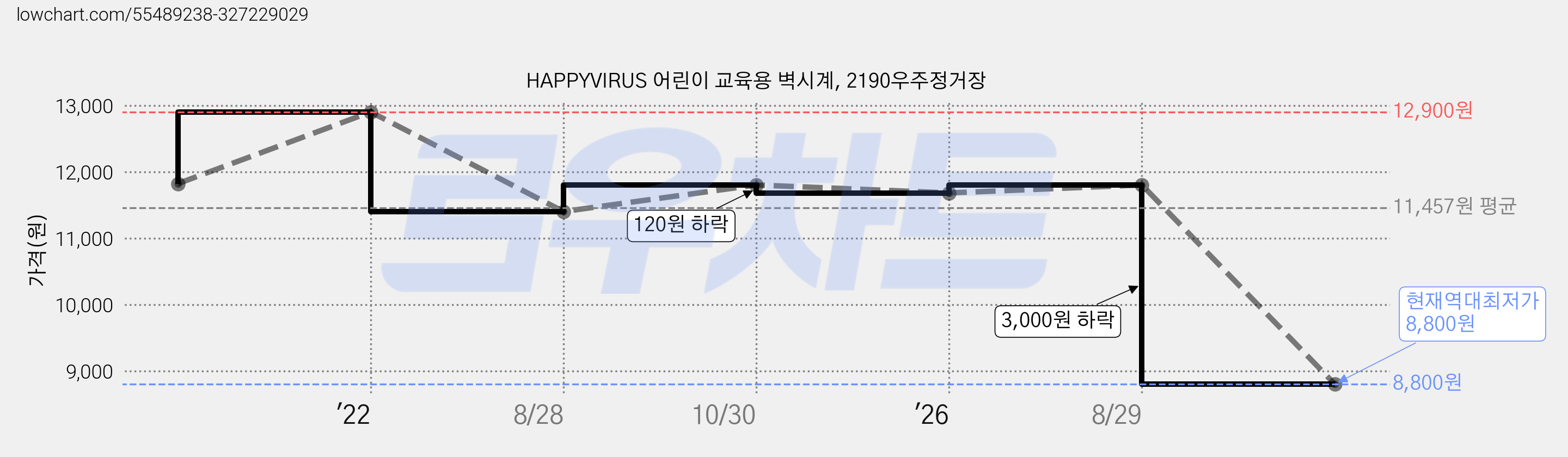 HAPPYVIRUS 어린이 교육용 벽시계, 2190우주정거장 가격 변동 차트, 현재가 8,800원, 역대최저가