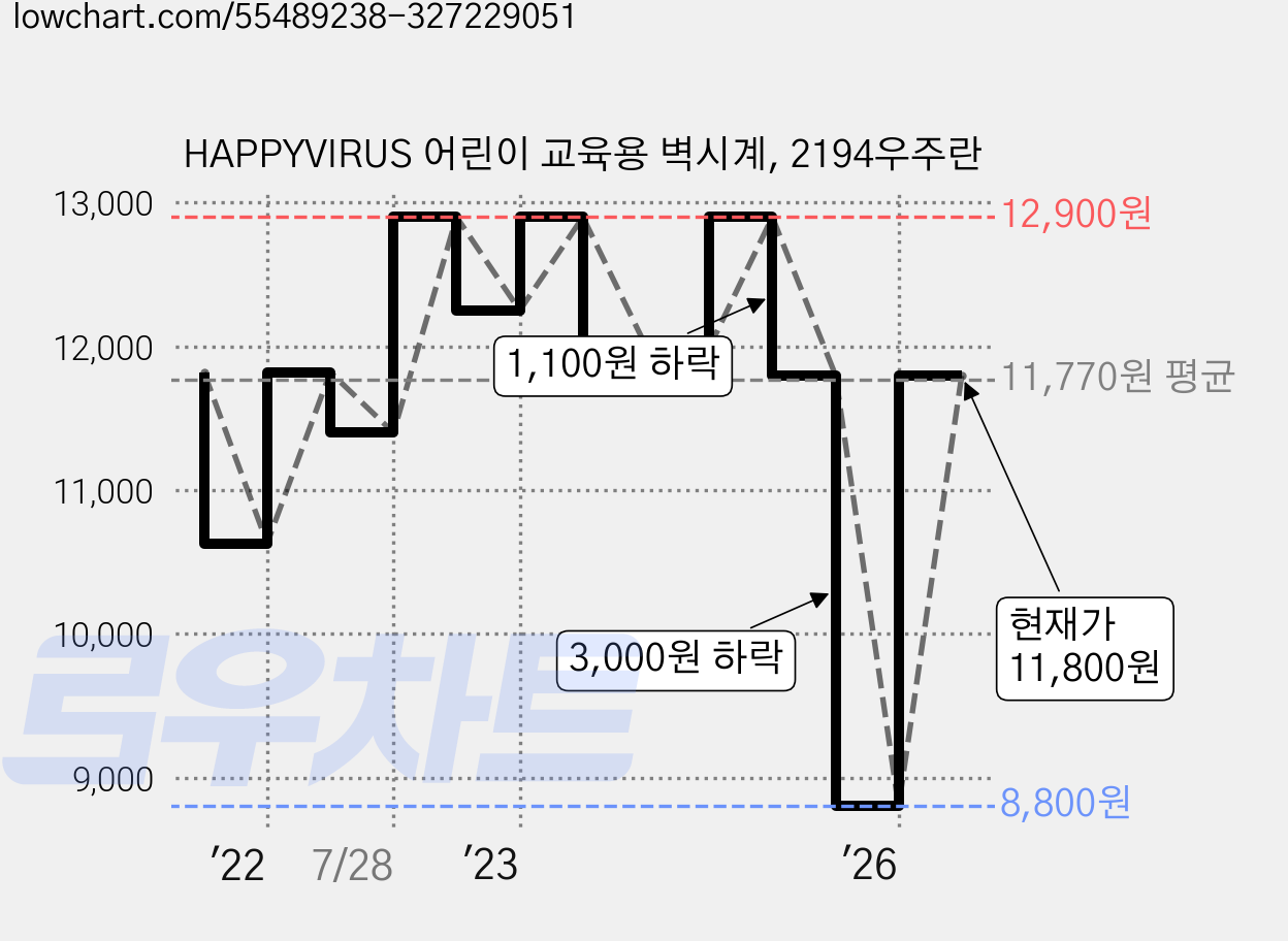 HAPPYVIRUS 어린이 교육용 벽시계, 2194우주란 가격 변동 차트, 현재가 8,800원, 역대최저가