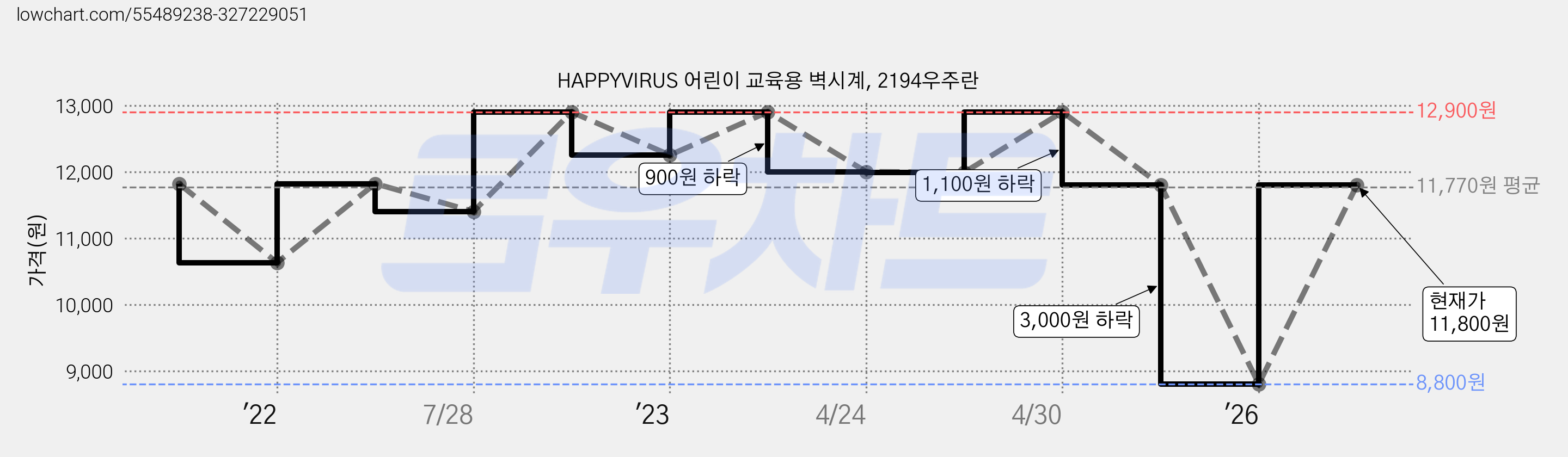 HAPPYVIRUS 어린이 교육용 벽시계, 2194우주란 가격 변동 차트, 현재가 8,800원, 역대최저가