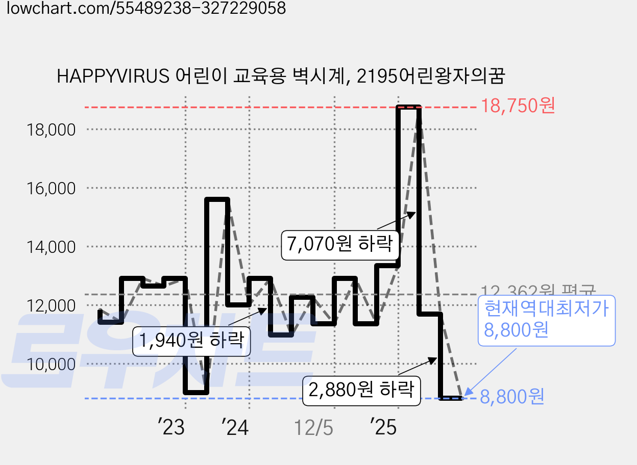 HAPPYVIRUS 어린이 교육용 벽시계, 2195어린왕자의꿈 가격 변동 차트, 현재가 8,800원, 역대최저가